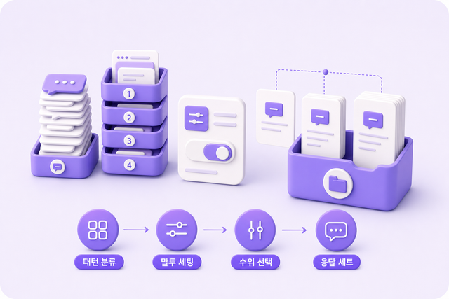 무리한 요구 거절법을 ChatGPT 4단계로 만드는 과정을 패턴 분류부터 응답 세트까지 흐름으로 보여주는 3D 인포그래픽