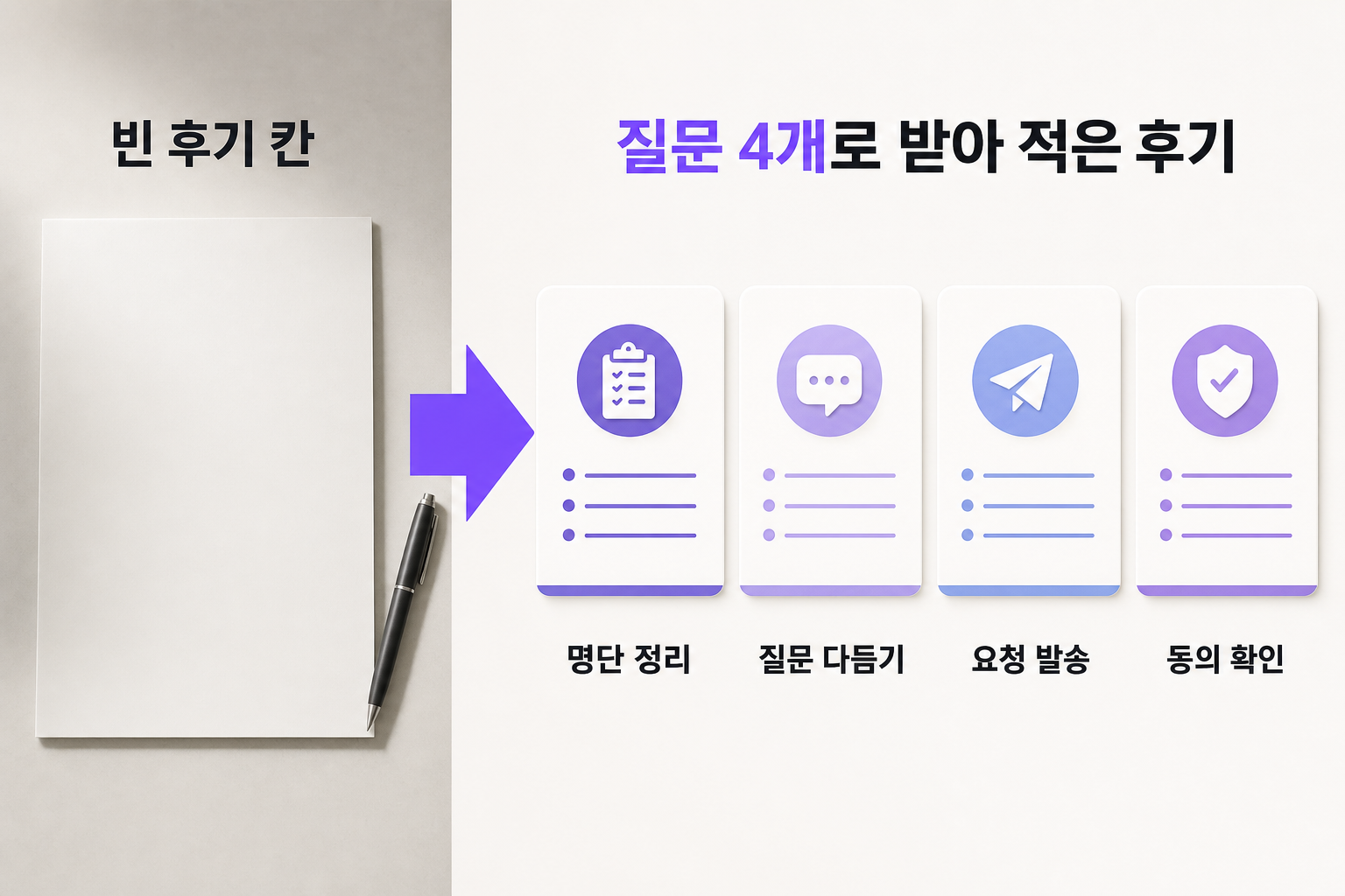 후기 부탁이 구걸처럼 느껴질 때 — 문제와 해결을 한 장으로 정리한 인포그래픽