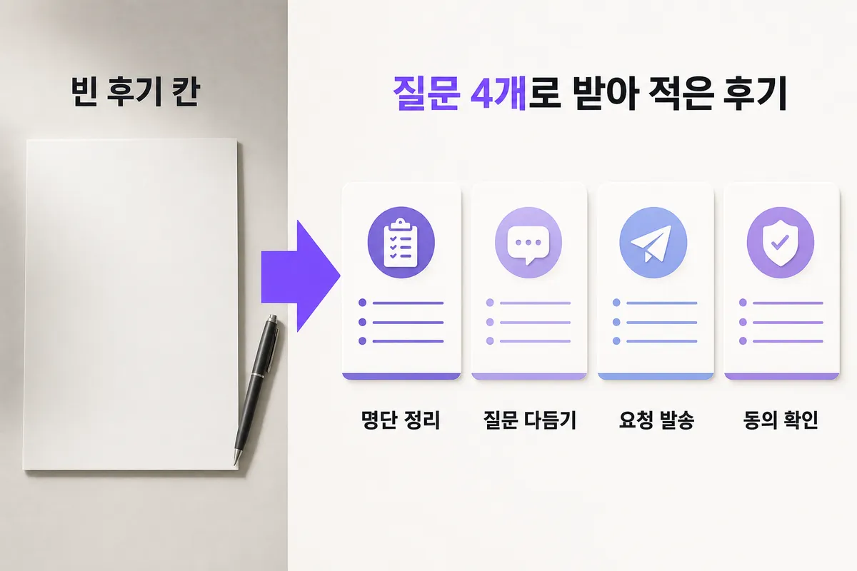 후기 부탁이 구걸처럼 느껴질 때 — 문제와 해결을 한 장으로 정리한 인포그래픽