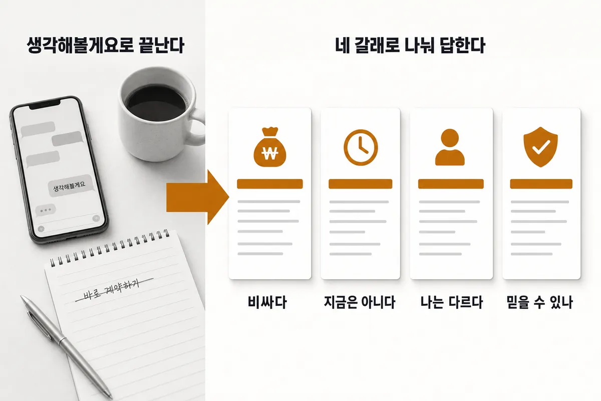 문의는 오는데 "생각해볼게요"로 끝날 때 — 문제와 해결을 한 장으로 정리한 인포그래픽