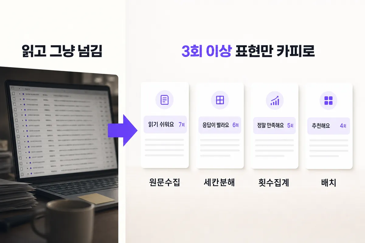 후기와 문의에서 뭘 뽑아야 하나 — 문제와 해결을 한 장으로 정리한 인포그래픽