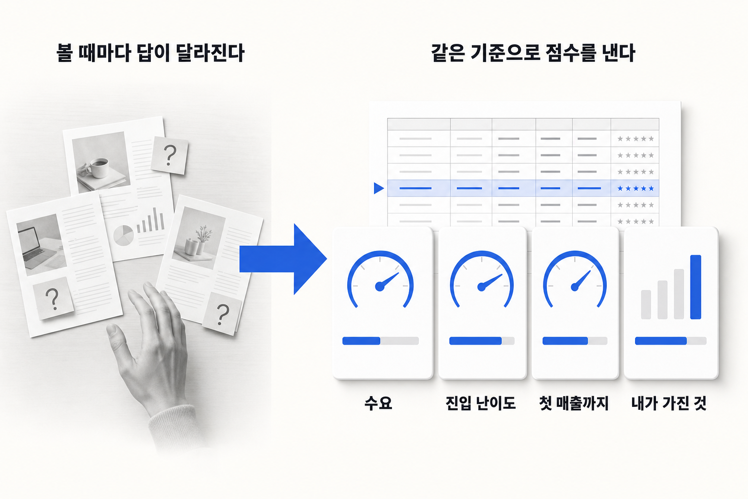 AI 창업 아이템, 후보 3개를 놓고 못 고를 때 — 문제와 해결을 한 장으로 정리한 인포그래픽