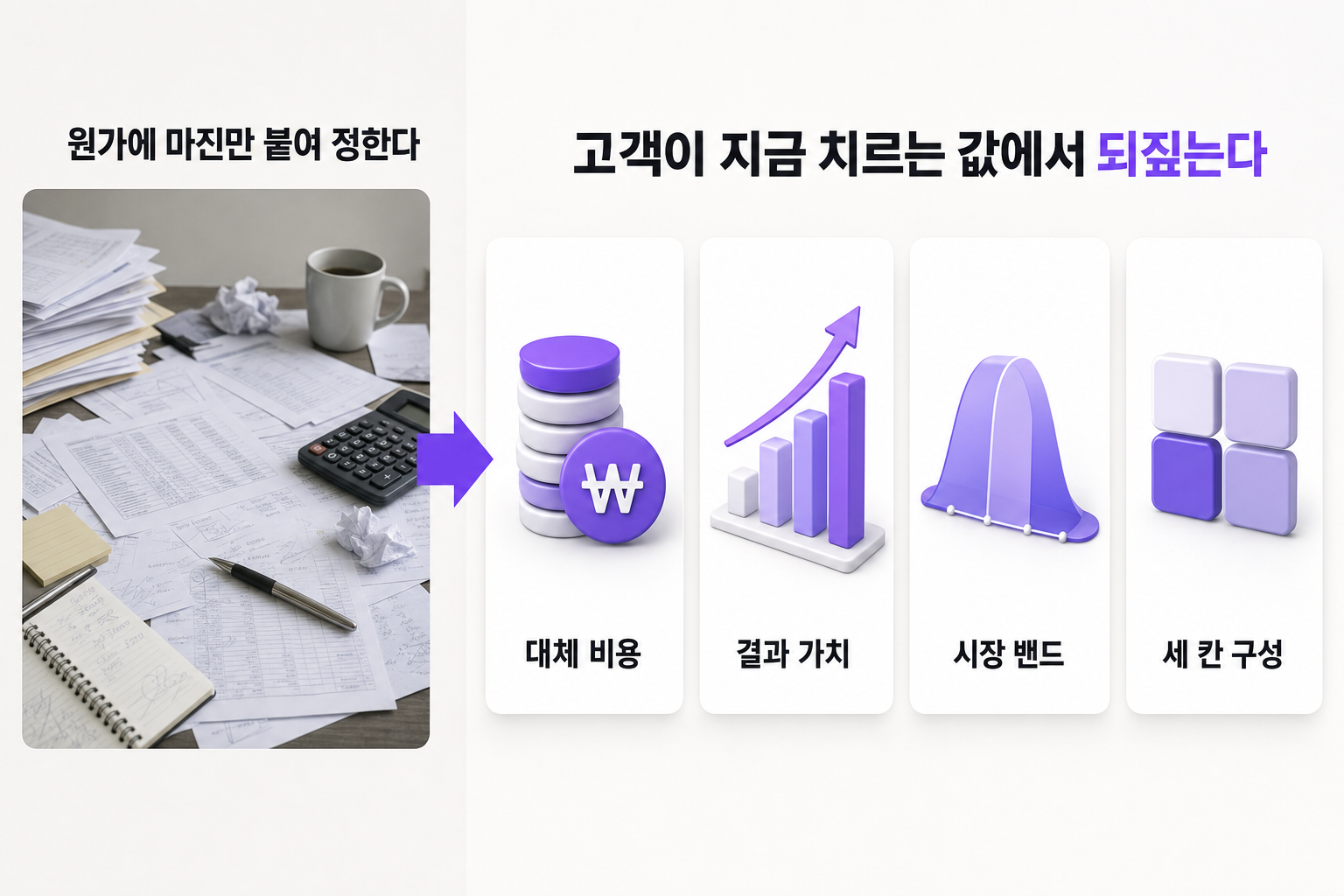 가격을 얼마로 불러야 할지 모를 때 — 가격 근거표 — 문제와 해결을 한 장으로 정리한 인포그래픽
