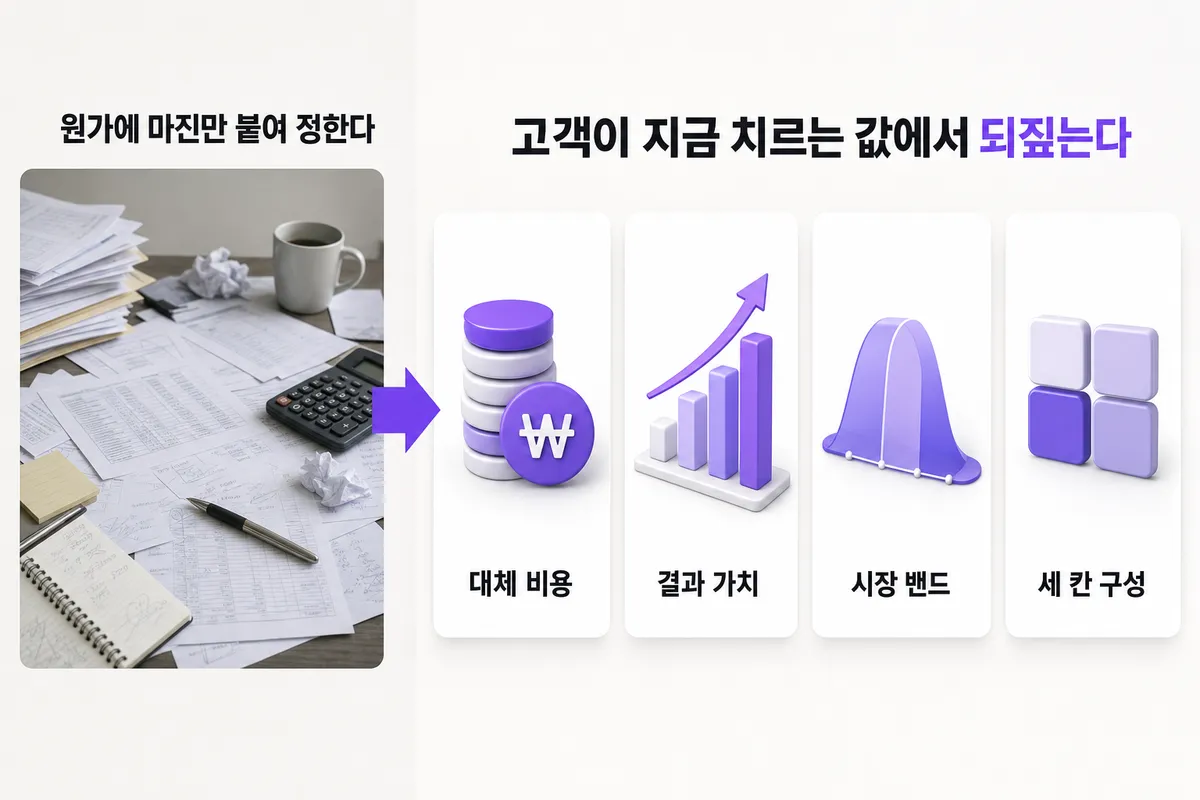 가격을 얼마로 불러야 할지 모를 때 — 가격 근거표 — 문제와 해결을 한 장으로 정리한 인포그래픽