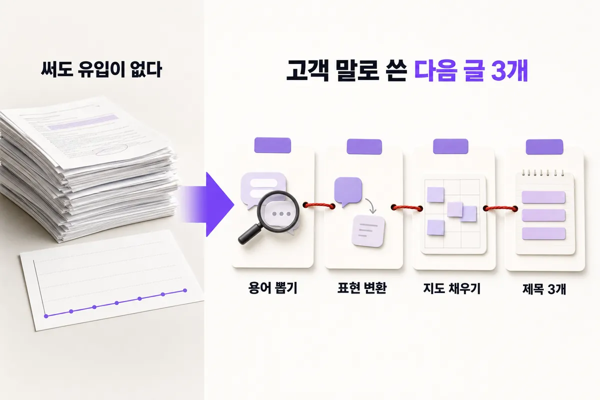 블로그를 써도 검색에 안 잡힐 때 — 문제와 해결을 한 장으로 정리한 인포그래픽