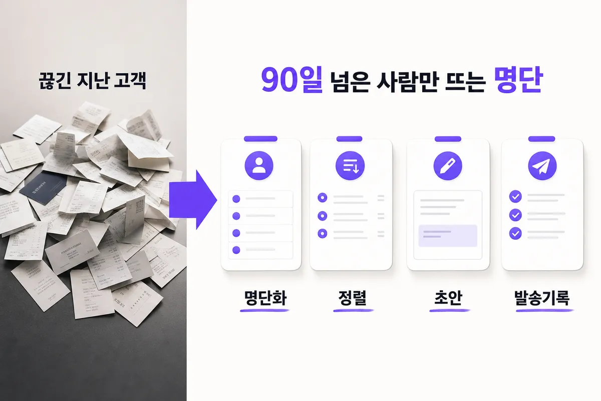 재구매도 재문의도 없을 때 — 문제와 해결을 한 장으로 정리한 인포그래픽